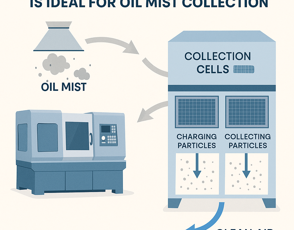 Diagram showing electrostatic precipitation for oil mist collection, with oil mist generated by a CNC machine being charged, collected in cells, and released as clean air.