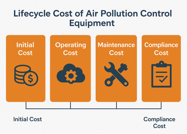 Flat-style infographic showing four key lifecycle cost components of air pollution control equipment — Initial Cost, Operating Cost, Maintenance Cost, and Compliance Cost — each represented with simple icons in orange panels.